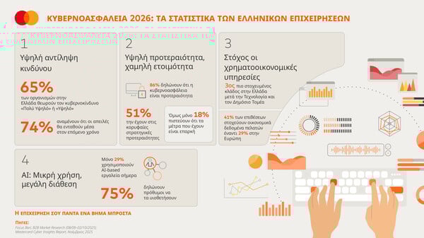 Έξι στις δέκα ελληνικές επιχειρήσεις θεωρούν υψηλό τον κίνδυνο κυβερνοεπίθεσης 