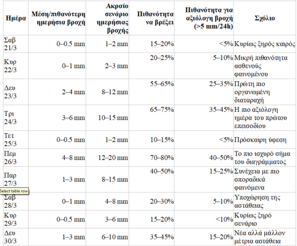 Καιρός: Ποιες μέρες φέρνουν βροχές στην Αθήνα – Η ανάλυση Κολυδά