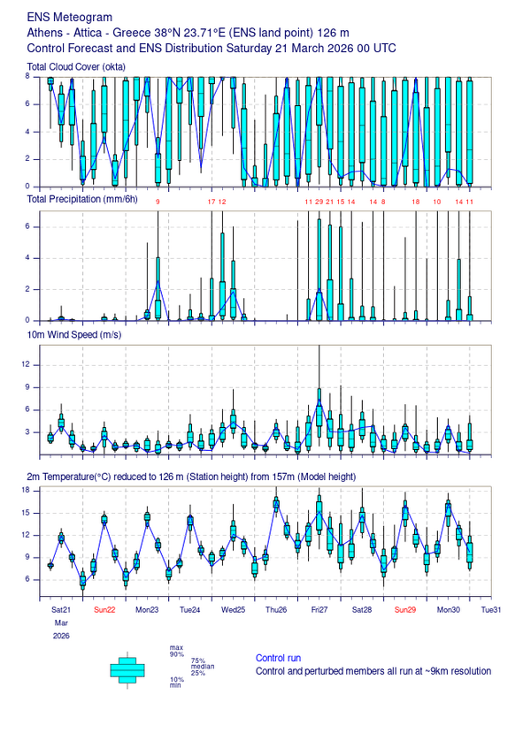 Καιρός: Ποιες μέρες φέρνουν βροχές στην Αθήνα – Η ανάλυση Κολυδά