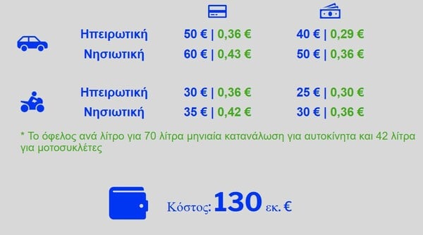 FUEL PASS 2026 ΚΡΙΤΗΡΙΑ ΠΟΣΑ