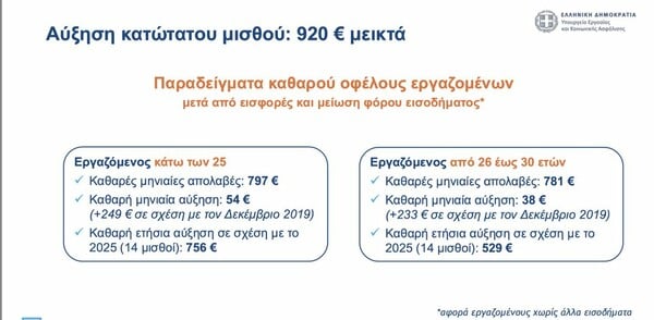 ΚΑΤΩΤΑΤΟΣ ΜΙΣΘΟΣ ΠΑΡΑΔΕΙΓΜΑΤΑ