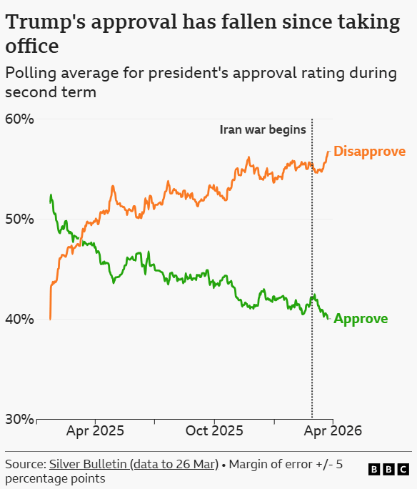 Τρία διαγράμματα που χτυπούν «καμπανάκι» για τον Τραμπ στον πόλεμο στο Ιράν