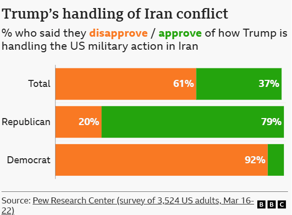 Τρία διαγράμματα που χτυπούν «καμπανάκι» για τον Τραμπ στον πόλεμο στο Ιράν