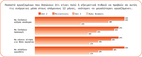 Η εργασία στην Ελλάδα αλλάζει, αλλά όχι με τον ίδιο τρόπο για όλους