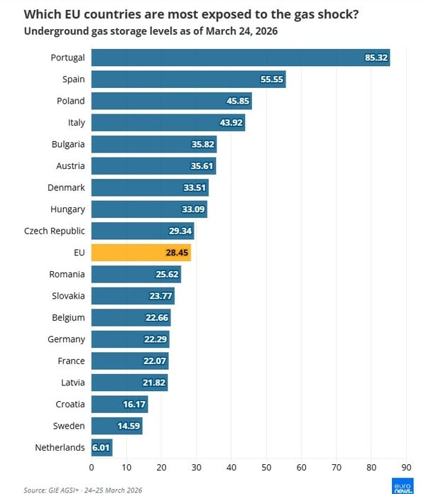 ΦΥΣΙΚΟ ΑΕΡΙΟ ΑΠΟΘΕΜΑΤΑ ΕΥΡΩΠΗ