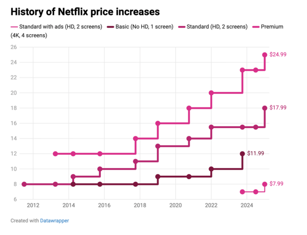 Γιατί το Netflix αυξάνει τις τιμές του χωρίς να χάνει χρήστες