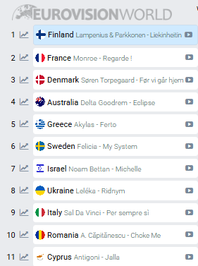 EUROVISION ΣΤΟΙΧΗΜΑΤΑ ΑΚΥΛΑΣ