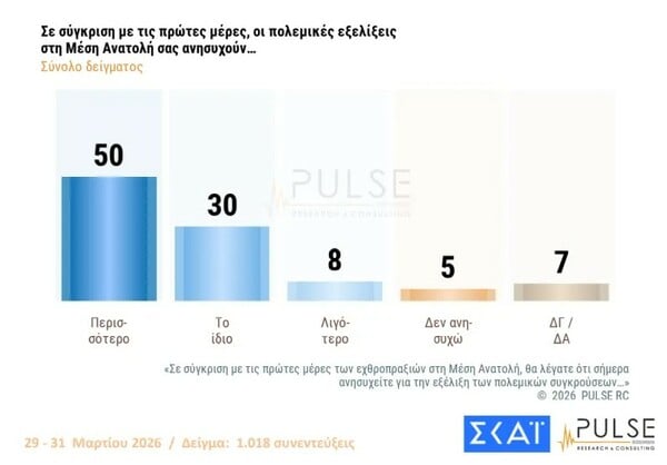 Δημοσκόπηση Pulse: Προβάδισμα της ΝΔ στην πρόθεση ψήφου - Πώς κρίνουν οι πολίτες τα μέτρα για τις επιπτώσεις του πολέμου