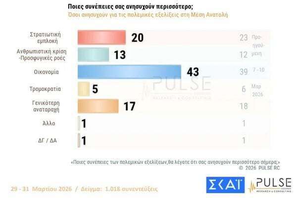 Δημοσκόπηση Pulse: Προβάδισμα της ΝΔ στην πρόθεση ψήφου - Πώς κρίνουν οι πολίτες τα μέτρα για τις επιπτώσεις του πολέμου