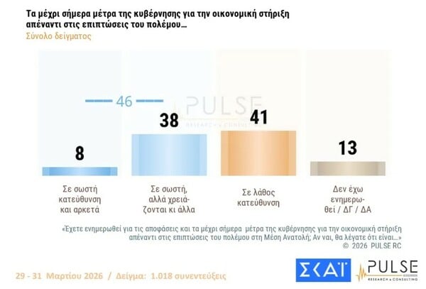 Δημοσκόπηση Pulse: Προβάδισμα της ΝΔ στην πρόθεση ψήφου - Πώς κρίνουν οι πολίτες τα μέτρα για τις επιπτώσεις του πολέμου
