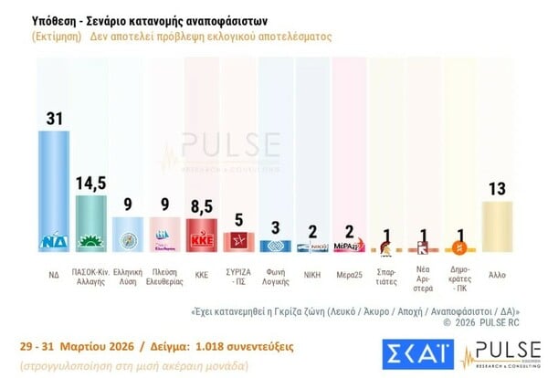 Δημοσκόπηση Pulse: Προβάδισμα της ΝΔ στην πρόθεση ψήφου - Πώς κρίνουν οι πολίτες τα μέτρα για τις επιπτώσεις του πολέμου