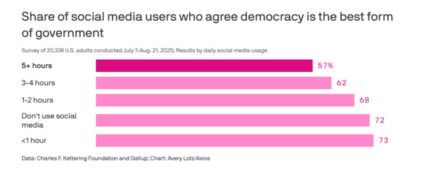 Έρευνα: Οι πιο ενεργοί χρήστες social media αμφισβητούν περισσότερο τη δημοκρατία