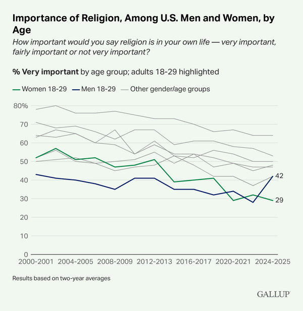 Gallup: Η αύξηση της θρησκευτικότητας στους νέους άνδρες αλλάζει τις ισορροπίες μεταξύ των φύλων