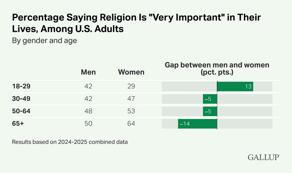 Gallup: Η αύξηση της θρησκευτικότητας στους νέους άνδρες αλλάζει τις ισορροπίες μεταξύ των φύλων