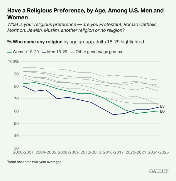 Gallup: Η αύξηση της θρησκευτικότητας στους νέους άνδρες αλλάζει τις ισορροπίες μεταξύ των φύλων