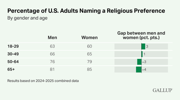 Gallup: Η αύξηση της θρησκευτικότητας στους νέους άνδρες αλλάζει τις ισορροπίες μεταξύ των φύλων
