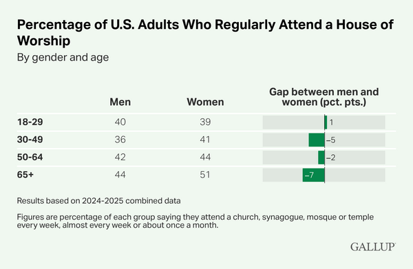Gallup: Η αύξηση της θρησκευτικότητας στους νέους άνδρες αλλάζει τις ισορροπίες μεταξύ των φύλων