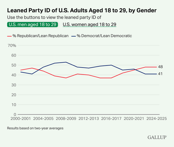 Gallup: Η αύξηση της θρησκευτικότητας στους νέους άνδρες αλλάζει τις ισορροπίες μεταξύ των φύλων