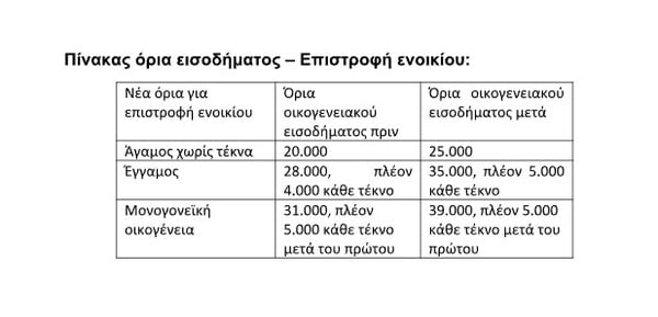 ΝΕΑ ΜΕΤΡΑ ΣΤΗΡΙΞΗΣ ΠΙΝΑΚΑΣ ΕΠΙΣΤΡΟΦΗ ΕΝΟΙΚΙΟΥ
