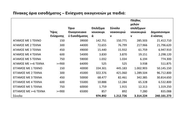 ΝΕΑ ΜΕΤΡΑ ΣΤΗΡΙΞΗΣ ΠΙΝΑΚΑΣ ΟΙΚΟΓΕΝΕΙΕΣ ΜΕ ΠΑΙΔΙ