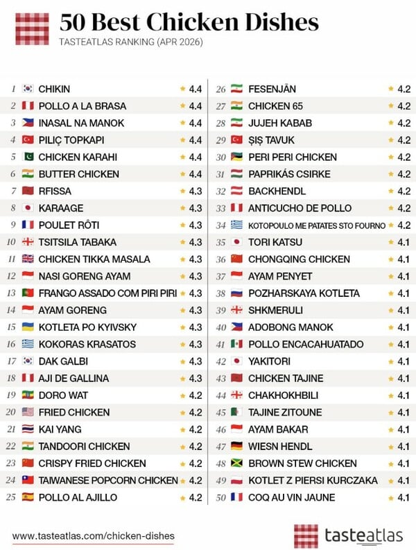 Taste Atlas: Η «μη αναμενόμενη» ελληνική συνταγή με κοτόπουλο που εντάσσει στα καλύτερα πιάτα του κόσμου