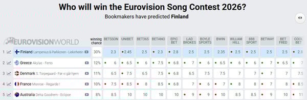 Eurovision 2026: Ο Akylas «εκτοξεύτηκε» στη 2η θέση των στοιχημάτων για τη νίκη