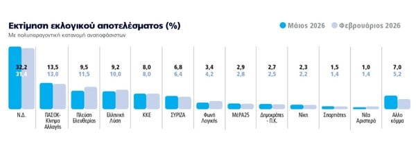 ΔΗΜΟΣΚΟΠΗΣΗ MARC ΝΔ ΠΑΣΟΚ ΑΚΡΙΒΕΙΑ