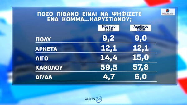 Δημοσκόπηση Opinion Poll: Στο +16,8 η ΝΔ, άνοδος ΠΑΣΟΚ και ενίσχυση του «Άλλο κόμμα»