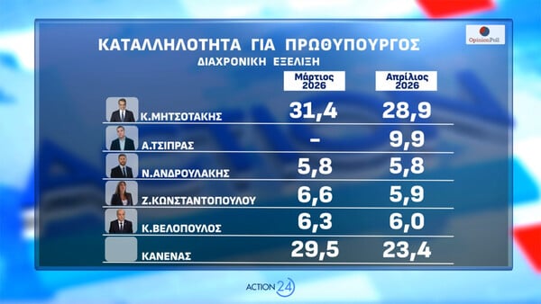 Δημοσκόπηση Opinion Poll: Στο +16,8 η ΝΔ, άνοδος ΠΑΣΟΚ και ενίσχυση του «Άλλο κόμμα»