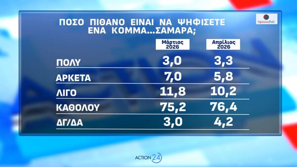 Δημοσκόπηση Opinion Poll: Στο +16,8 η ΝΔ, άνοδος ΠΑΣΟΚ και ενίσχυση του «Άλλο κόμμα»