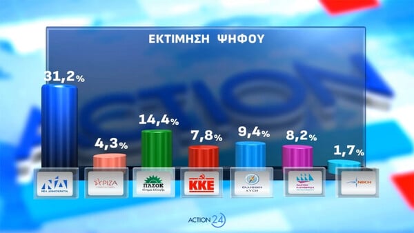 Δημοσκόπηση Opinion Poll: Στο +16,8 η ΝΔ, άνοδος ΠΑΣΟΚ και ενίσχυση του «Άλλο κόμμα»