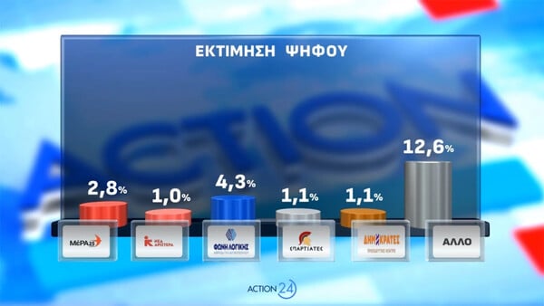 Δημοσκόπηση Opinion Poll: Στο +16,8 η ΝΔ, άνοδος ΠΑΣΟΚ και ενίσχυση του «Άλλο κόμμα»