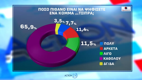Δημοσκόπηση Opinion Poll: Στο +16,8 η ΝΔ, άνοδος ΠΑΣΟΚ και ενίσχυση του «Άλλο κόμμα»