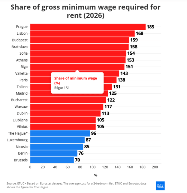 ΓΙΑ ΤΕΤΑΡΤΗ - Σε ποιες πρωτεύουσες της ΕΕ τα ενοίκια είναι υψηλότερα από τον κατώτατο μισθό;