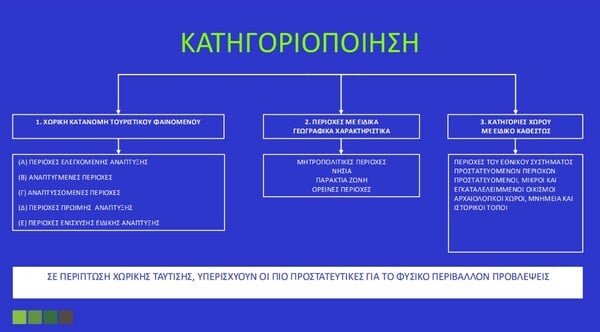 ΧΩΡΟΤΑΞΙΚΟΙ ΚΑΝΟΝΕΣ ΤΟΥΡΙΣΜΟΣ ΚΑΤΗΓΟΡΙΟΠΟΙΗΣΗ ΠΕΡΙΟΧΩΝ