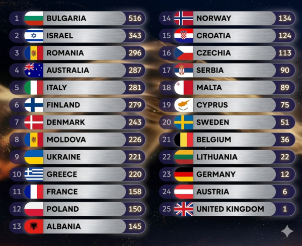 Τελικός Eurovision 2026: Πρώτη η Βουλγαρία – Στην 10η θέση η Ελλάδα με τον Akyla