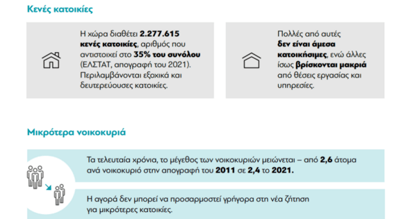 Η «ακτινογραφία» της στεγαστικής κρίσης στην Ελλάδα: «Πρωταθλητές» στην ΕΕ στο κόστος στέγασης