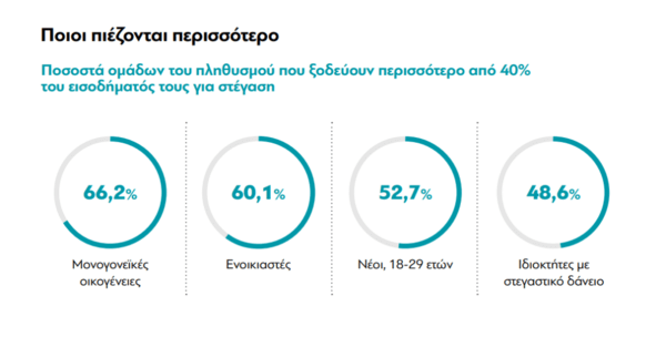 Η «ακτινογραφία» της στεγαστικής κρίσης στην Ελλάδα: «Πρωταθλητές» στην ΕΕ στο κόστος στέγασης