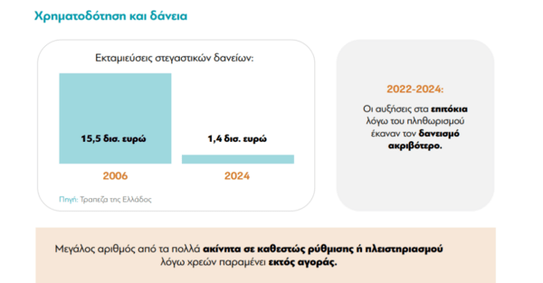 Η «ακτινογραφία» της στεγαστικής κρίσης στην Ελλάδα: «Πρωταθλητές» στην ΕΕ στο κόστος στέγασης