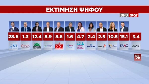 Δημοσκόπηση GPO: Στο 28,6% η ΝΔ, δεύτερη η ΕΛ.Α.Σ. του Τσίπρα - Πού καταγράφεται η Καρυστιανού