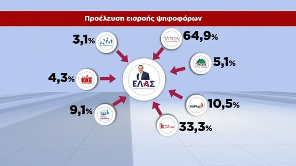 Δημοσκόπηση GPO: Στο 28,6% η ΝΔ, δεύτερη η ΕΛ.Α.Σ. του Τσίπρα - Πού καταγράφεται η Καρυστιανού