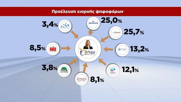 Δημοσκόπηση GPO: Στο 28,6% η ΝΔ, δεύτερη η ΕΛ.Α.Σ. του Τσίπρα - Πού καταγράφεται η Καρυστιανού