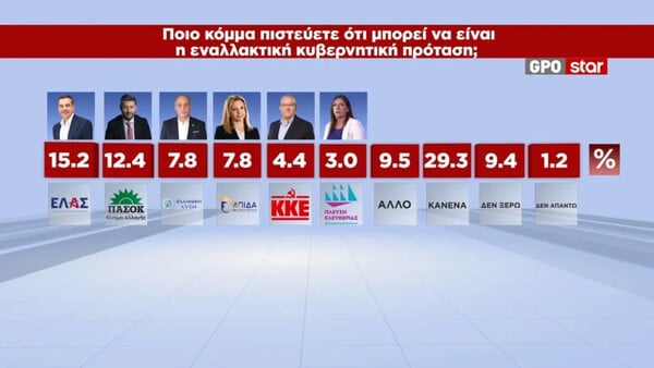 Δημοσκόπηση GPO: Στο 28,6% η ΝΔ, δεύτερη η ΕΛ.Α.Σ. του Τσίπρα - Πού καταγράφεται η Καρυστιανού