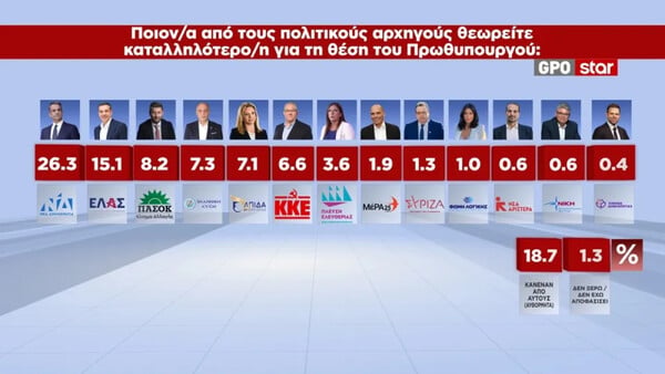 Δημοσκόπηση GPO: Στο 28,6% η ΝΔ, δεύτερη η ΕΛ.Α.Σ. του Τσίπρα - Πού καταγράφεται η Καρυστιανού