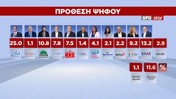 Δημοσκόπηση GPO: Στο 28,6% η ΝΔ, δεύτερη η ΕΛ.Α.Σ. του Τσίπρα - Πού καταγράφεται η Καρυστιανού