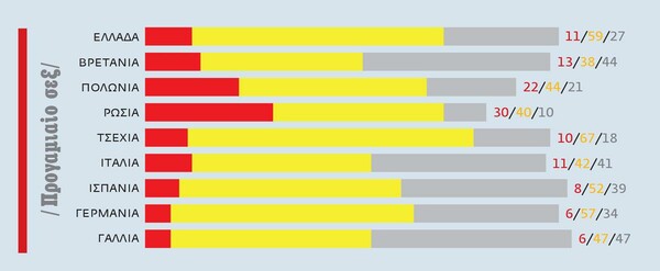 Τι πιστεύουν οι Έλληνες για απιστία,ομοφυλοφιλία, αμβλώσεις