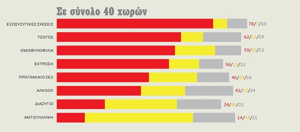 Τι πιστεύουν οι Έλληνες για απιστία,ομοφυλοφιλία, αμβλώσεις