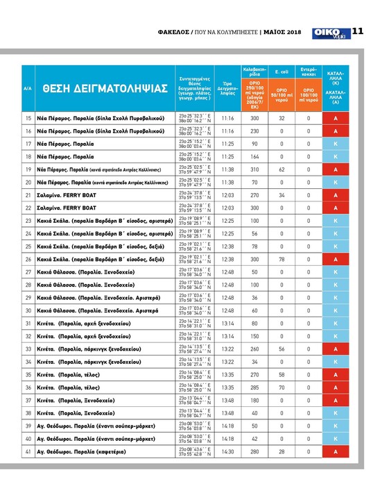 Οι κατάλληλες και ακατάλληλες παραλίες για μπάνιο στην Αττική- Τι γίνεται με τις Γαλάζιες Σημαίες