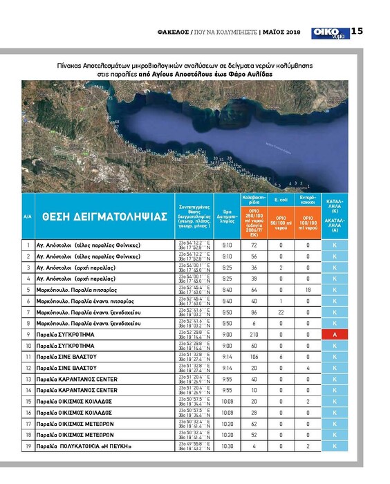 Οι κατάλληλες και ακατάλληλες παραλίες για μπάνιο στην Αττική- Τι γίνεται με τις Γαλάζιες Σημαίες