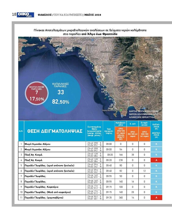 Οι κατάλληλες και ακατάλληλες παραλίες για μπάνιο στην Αττική- Τι γίνεται με τις Γαλάζιες Σημαίες